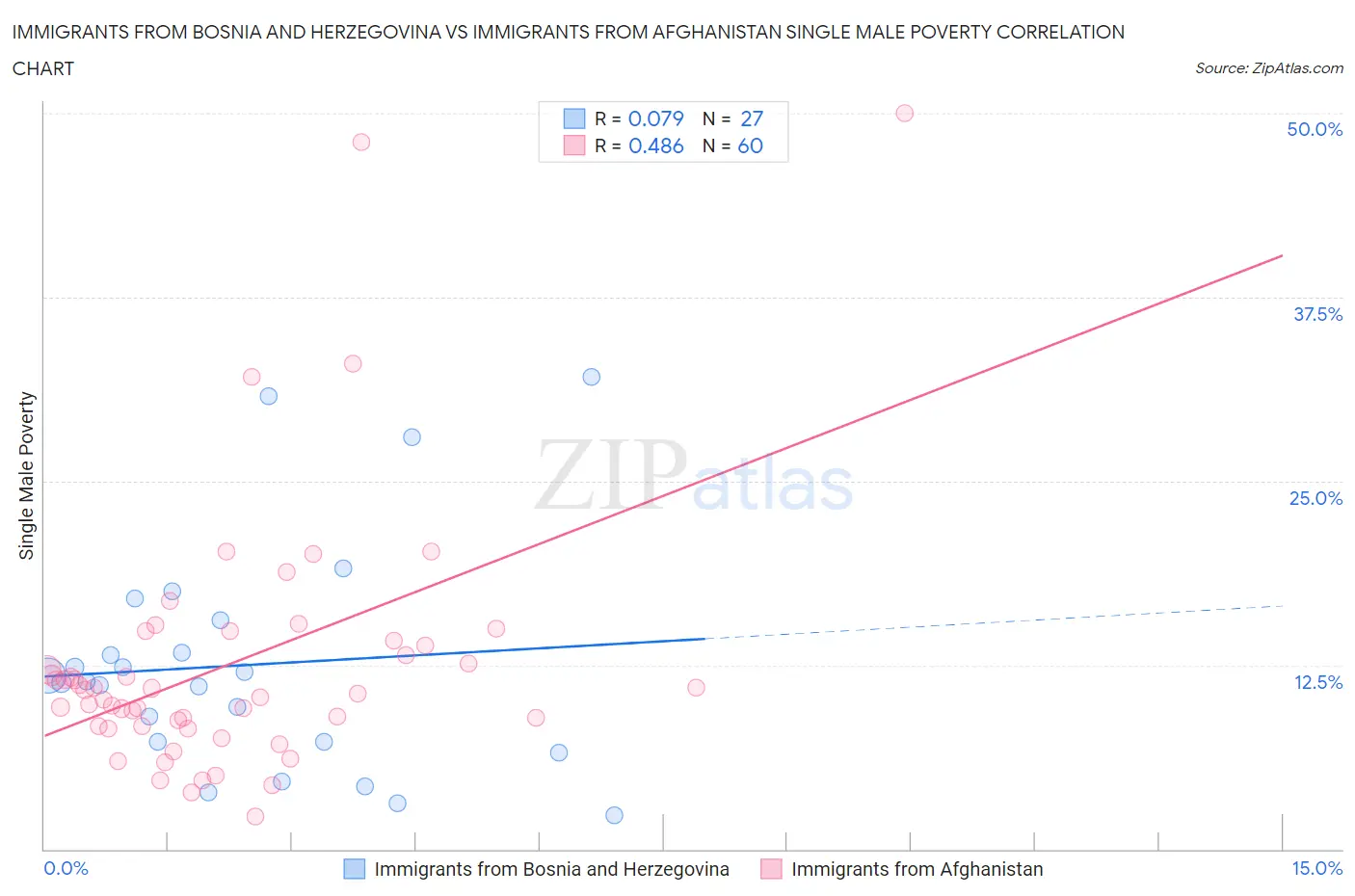 Immigrants from Bosnia and Herzegovina vs Immigrants from Afghanistan Single Male Poverty