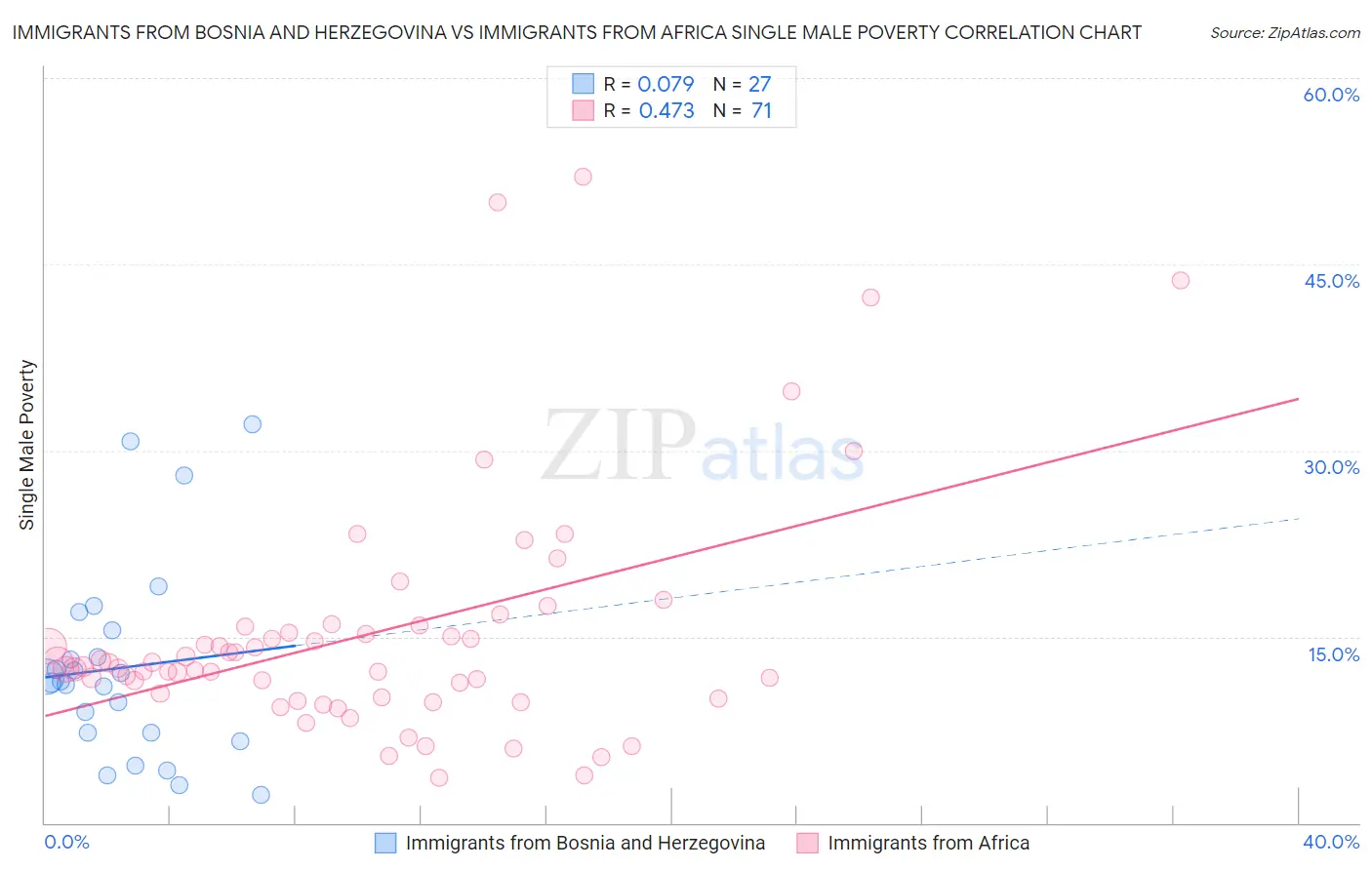 Immigrants from Bosnia and Herzegovina vs Immigrants from Africa Single Male Poverty