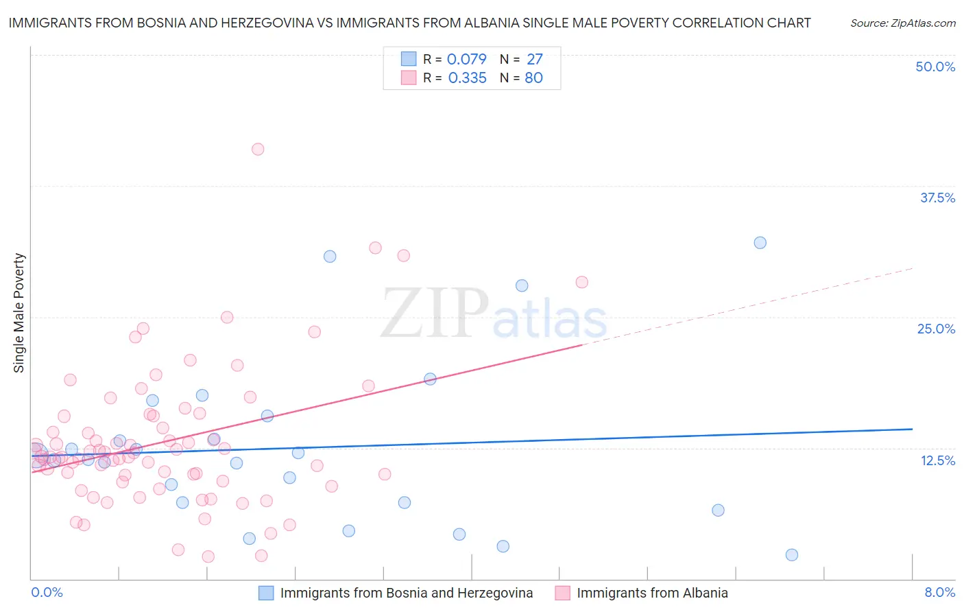 Immigrants from Bosnia and Herzegovina vs Immigrants from Albania Single Male Poverty