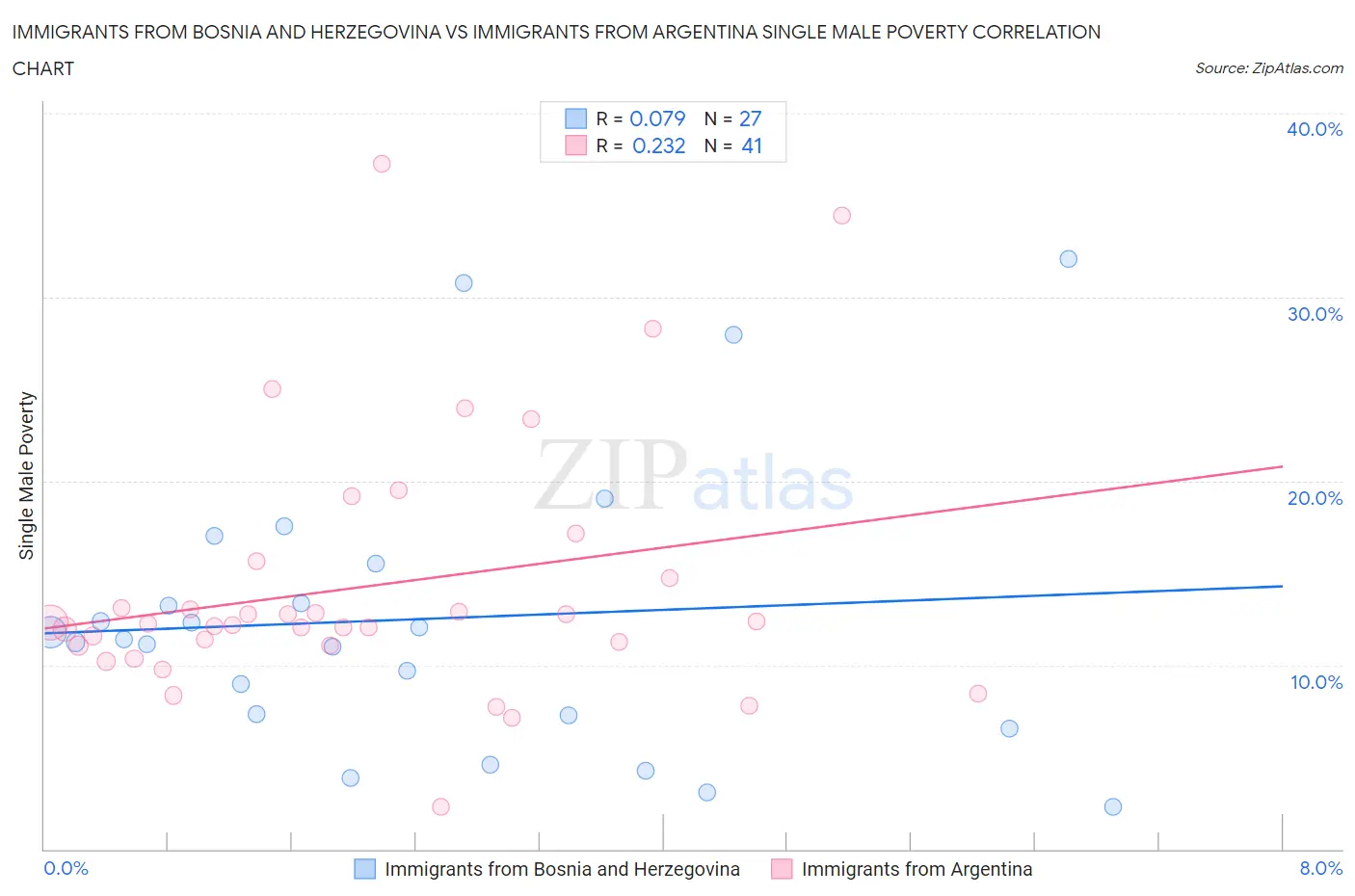 Immigrants from Bosnia and Herzegovina vs Immigrants from Argentina Single Male Poverty