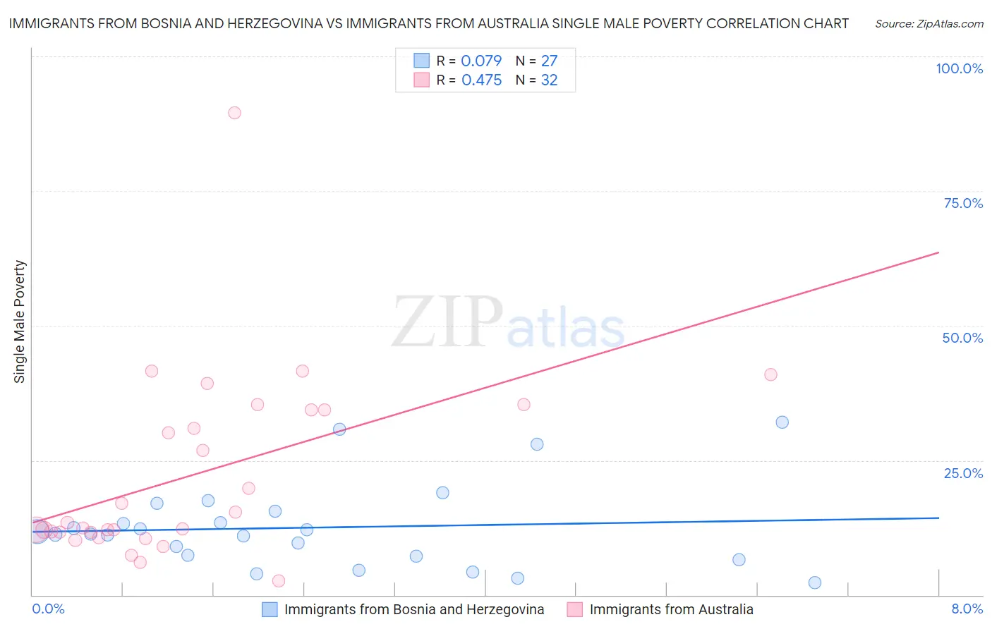 Immigrants from Bosnia and Herzegovina vs Immigrants from Australia Single Male Poverty