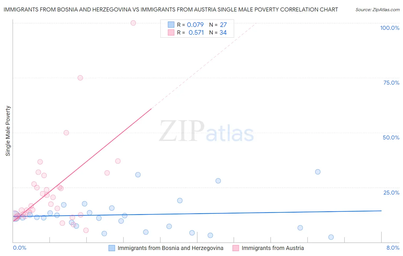 Immigrants from Bosnia and Herzegovina vs Immigrants from Austria Single Male Poverty