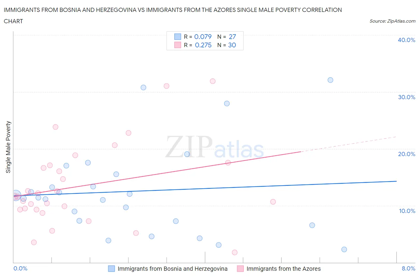 Immigrants from Bosnia and Herzegovina vs Immigrants from the Azores Single Male Poverty