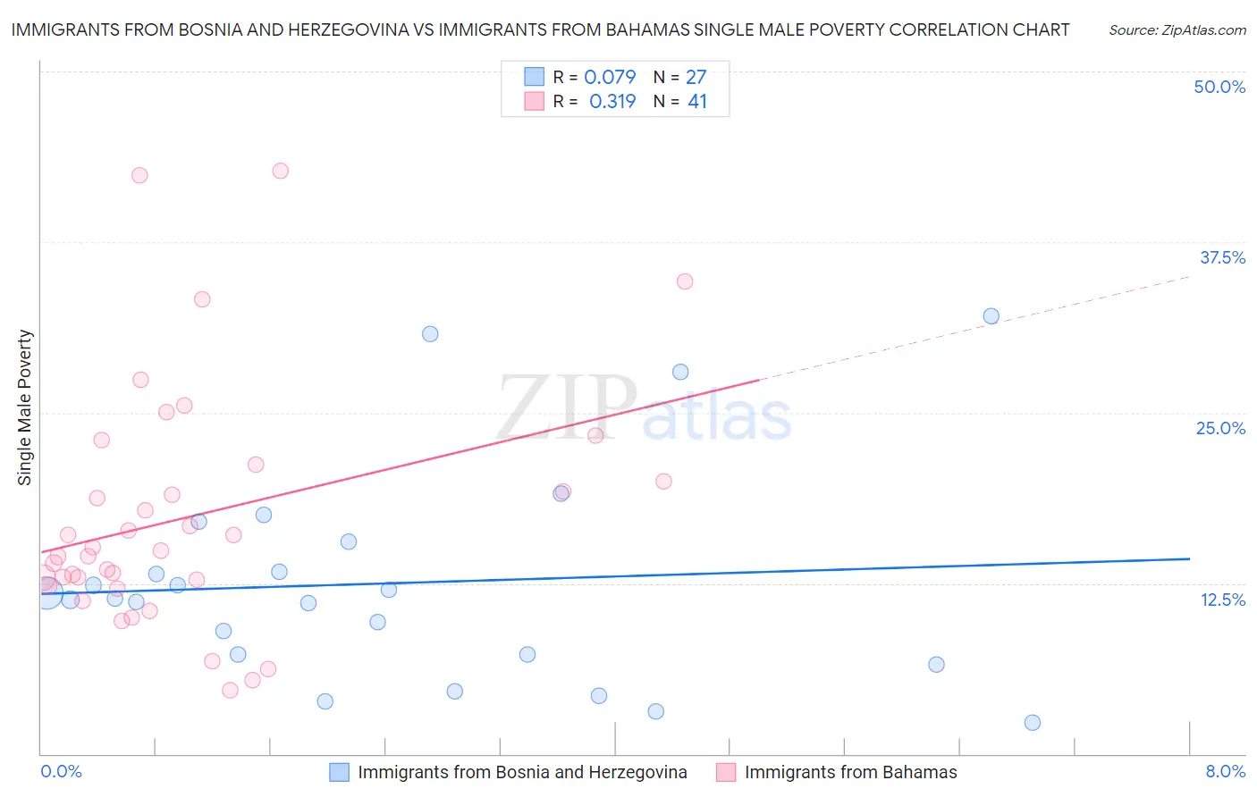 Immigrants from Bosnia and Herzegovina vs Immigrants from Bahamas Single Male Poverty