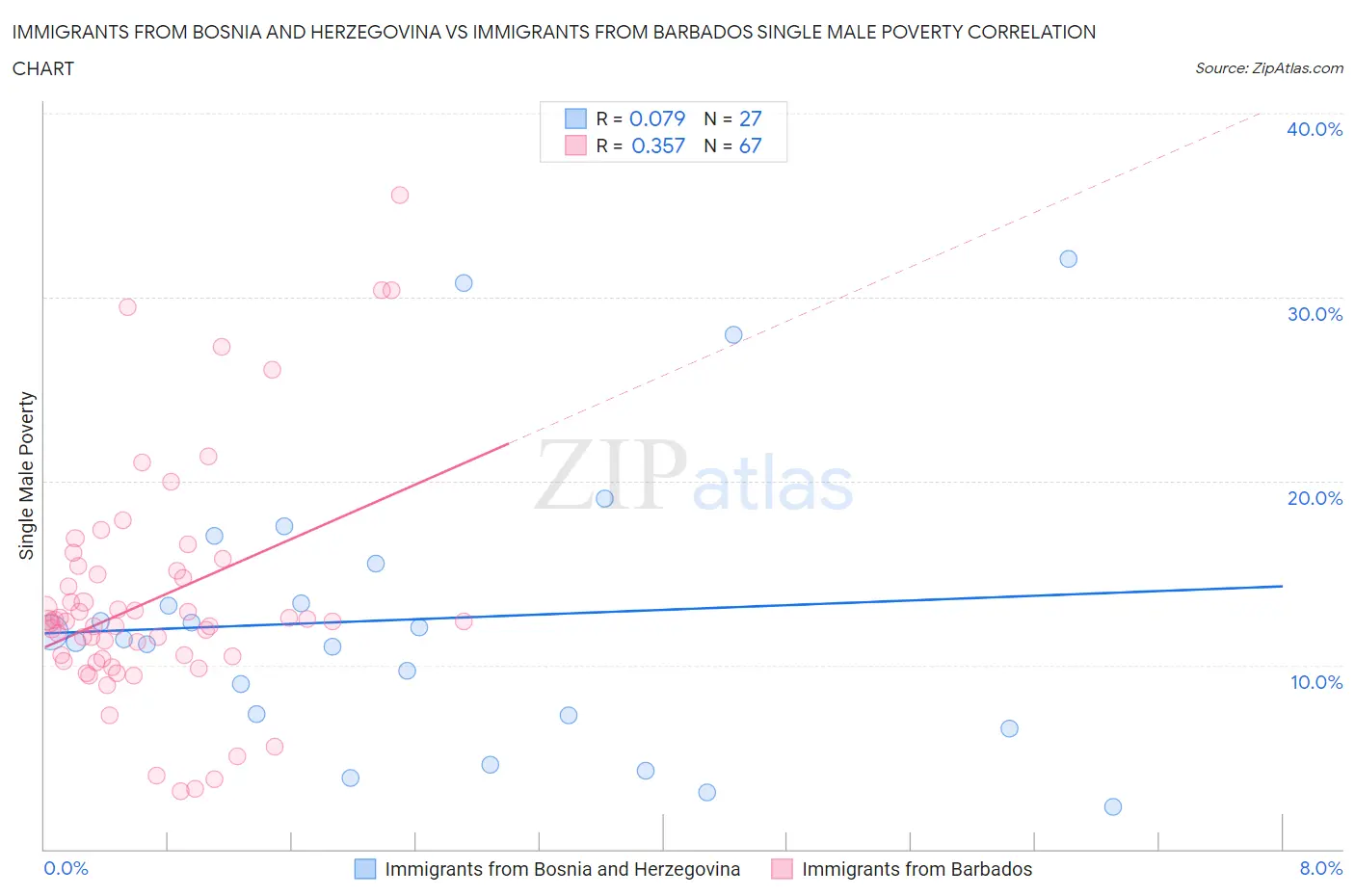 Immigrants from Bosnia and Herzegovina vs Immigrants from Barbados Single Male Poverty