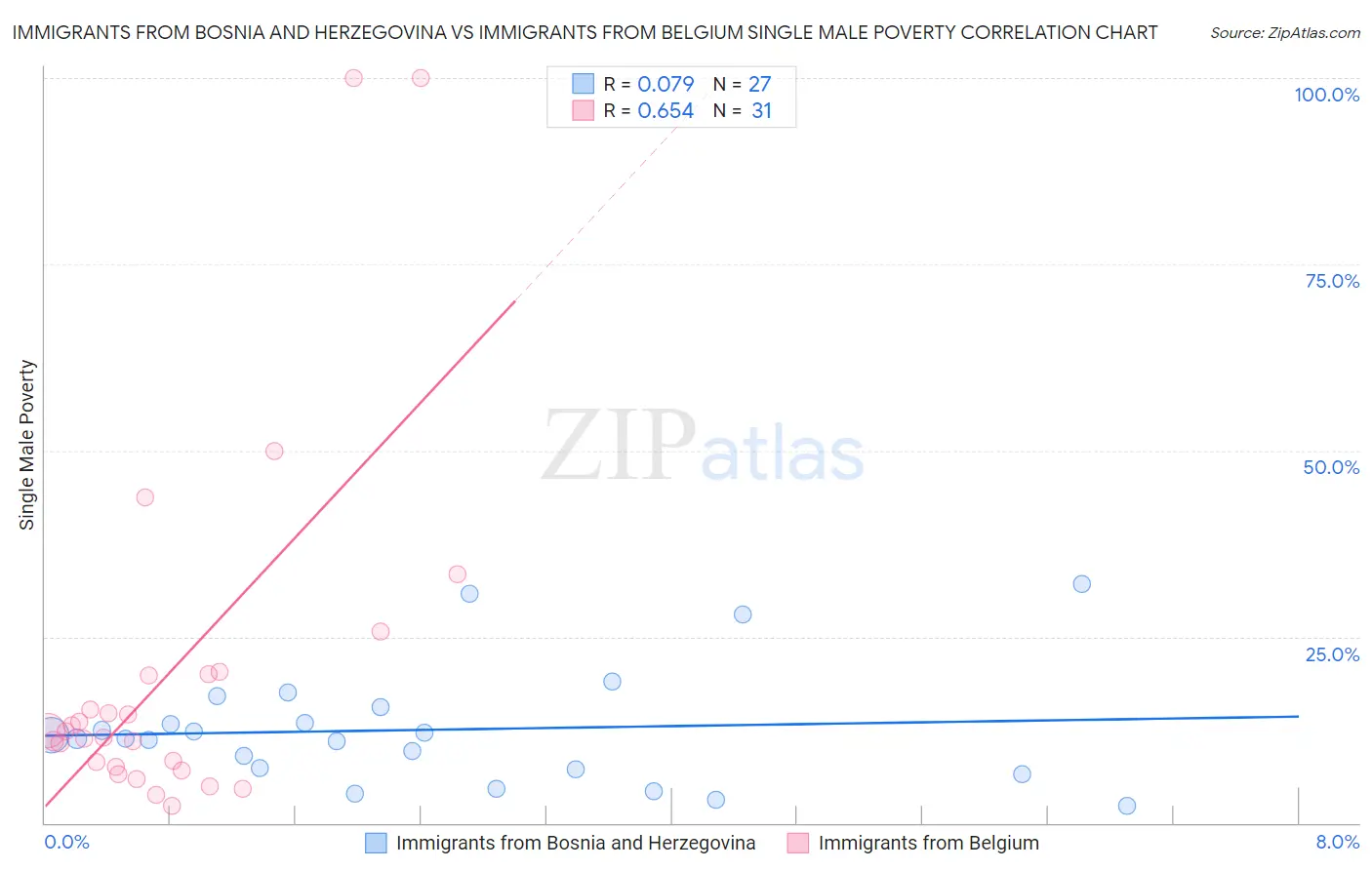 Immigrants from Bosnia and Herzegovina vs Immigrants from Belgium Single Male Poverty