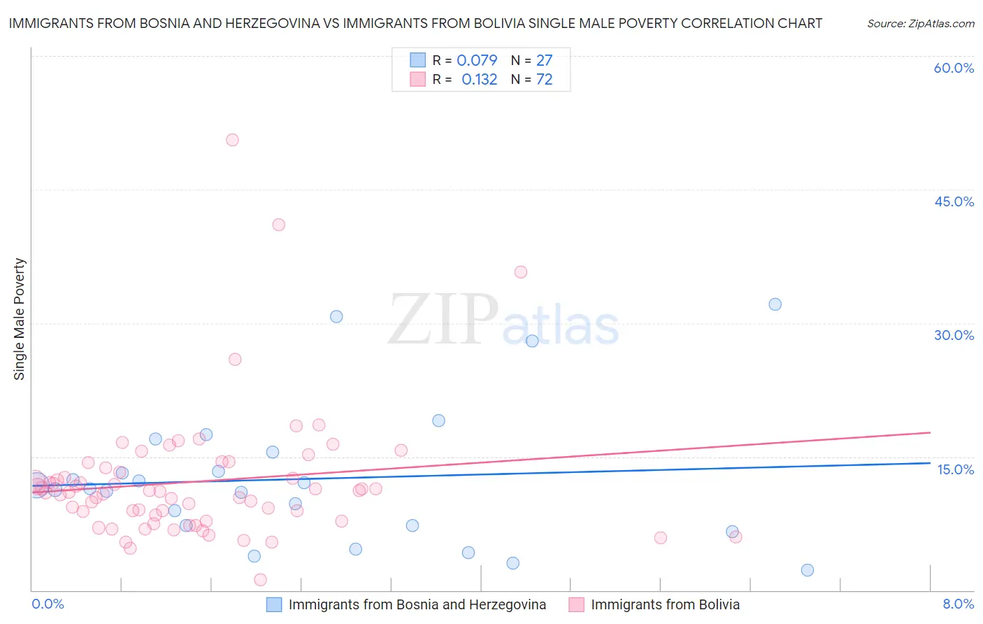 Immigrants from Bosnia and Herzegovina vs Immigrants from Bolivia Single Male Poverty
