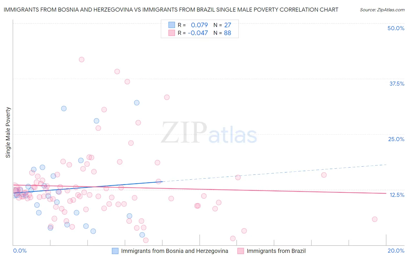 Immigrants from Bosnia and Herzegovina vs Immigrants from Brazil Single Male Poverty