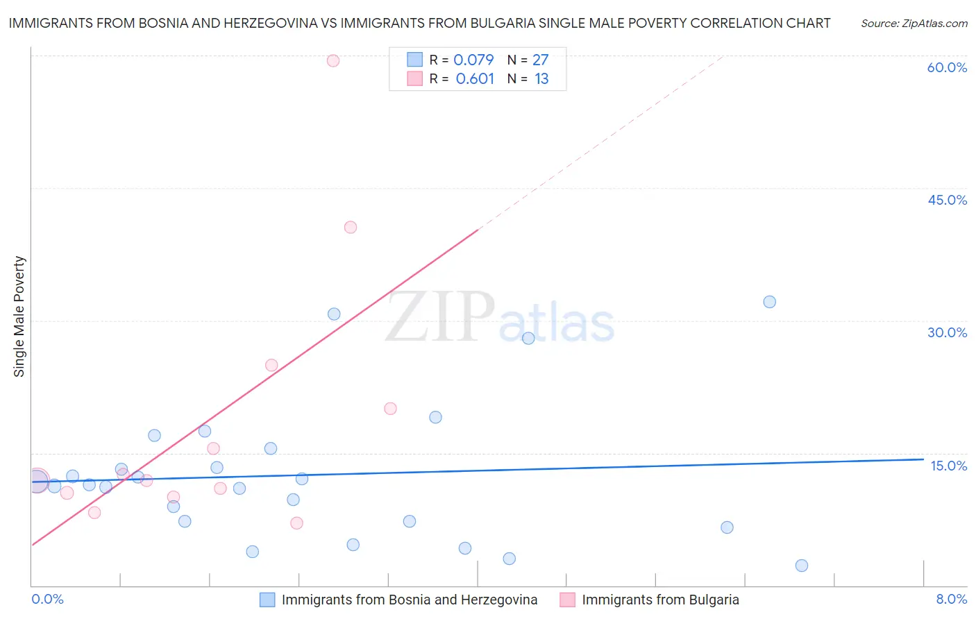 Immigrants from Bosnia and Herzegovina vs Immigrants from Bulgaria Single Male Poverty