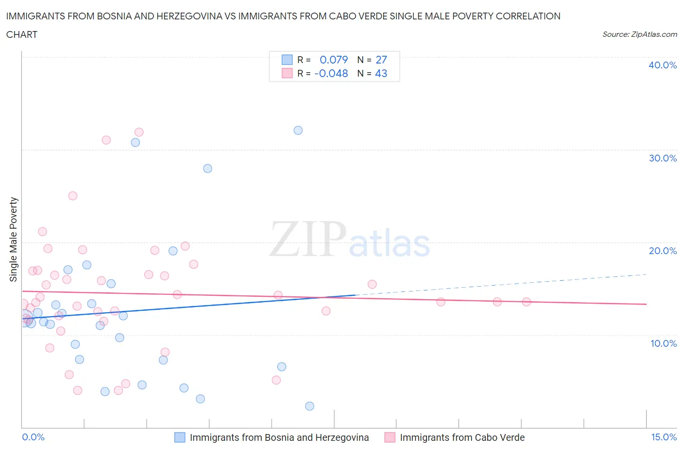 Immigrants from Bosnia and Herzegovina vs Immigrants from Cabo Verde Single Male Poverty