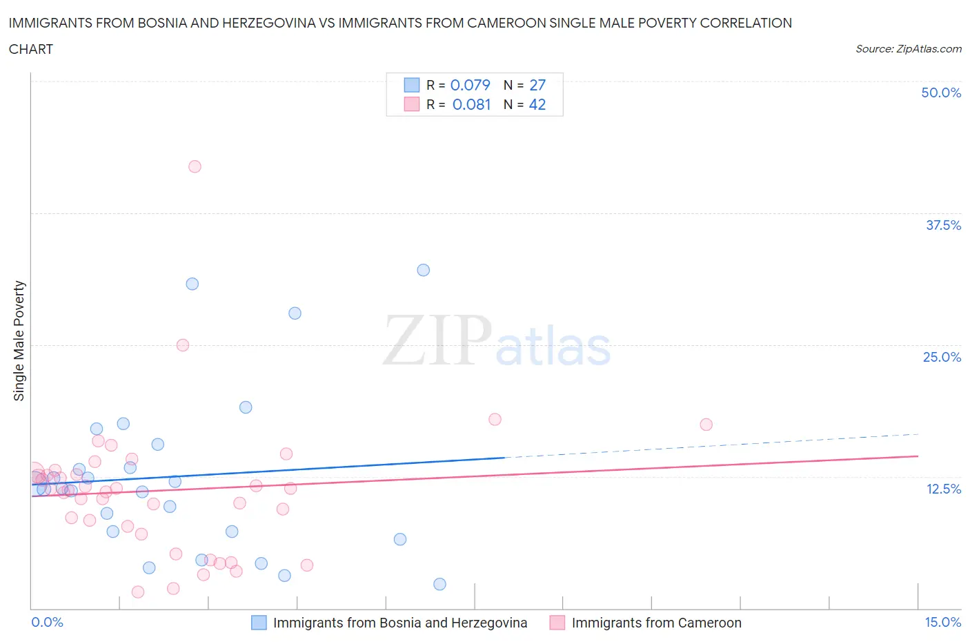 Immigrants from Bosnia and Herzegovina vs Immigrants from Cameroon Single Male Poverty