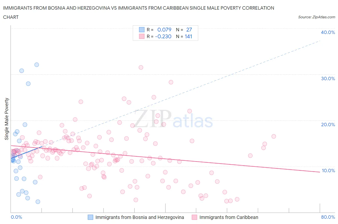 Immigrants from Bosnia and Herzegovina vs Immigrants from Caribbean Single Male Poverty