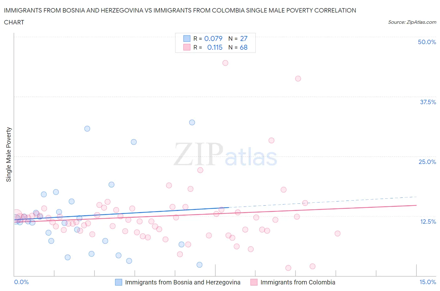 Immigrants from Bosnia and Herzegovina vs Immigrants from Colombia Single Male Poverty