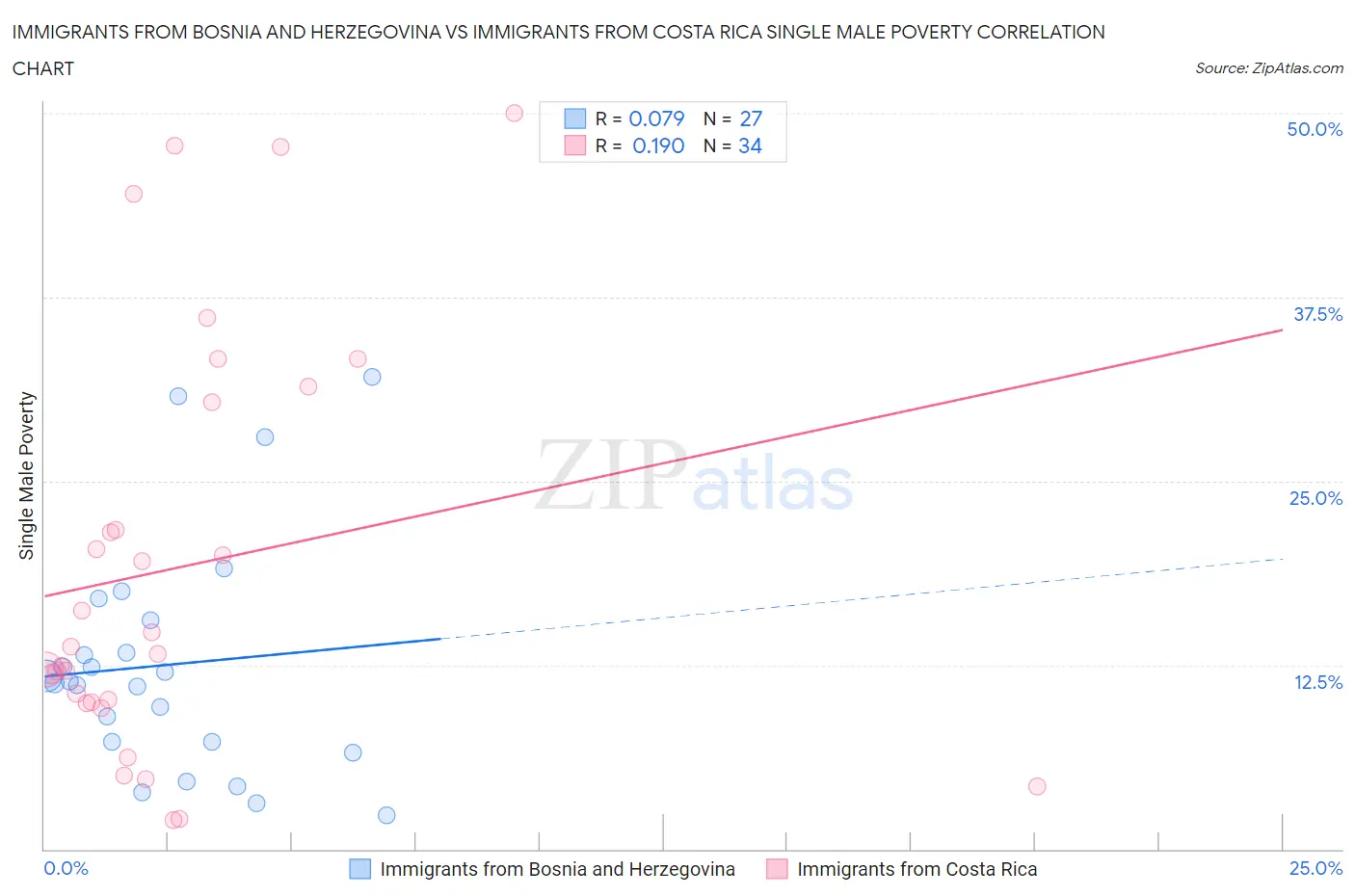 Immigrants from Bosnia and Herzegovina vs Immigrants from Costa Rica Single Male Poverty