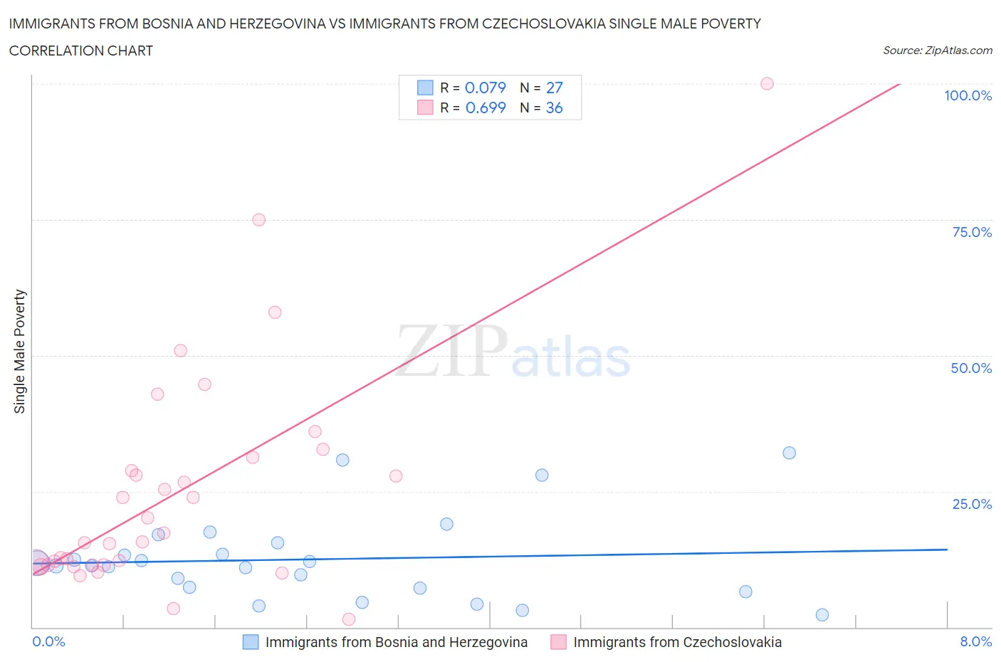 Immigrants from Bosnia and Herzegovina vs Immigrants from Czechoslovakia Single Male Poverty