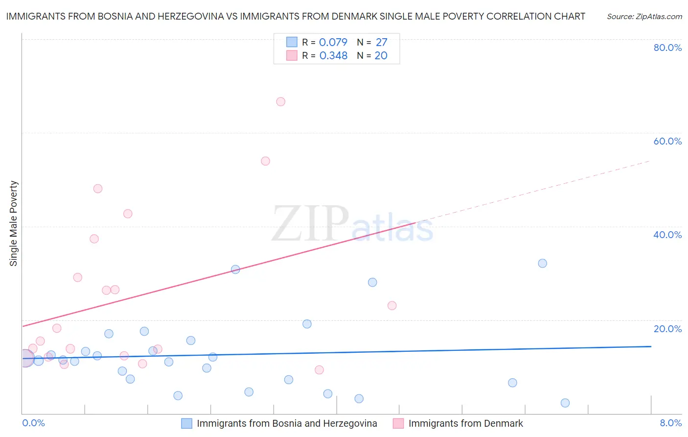 Immigrants from Bosnia and Herzegovina vs Immigrants from Denmark Single Male Poverty