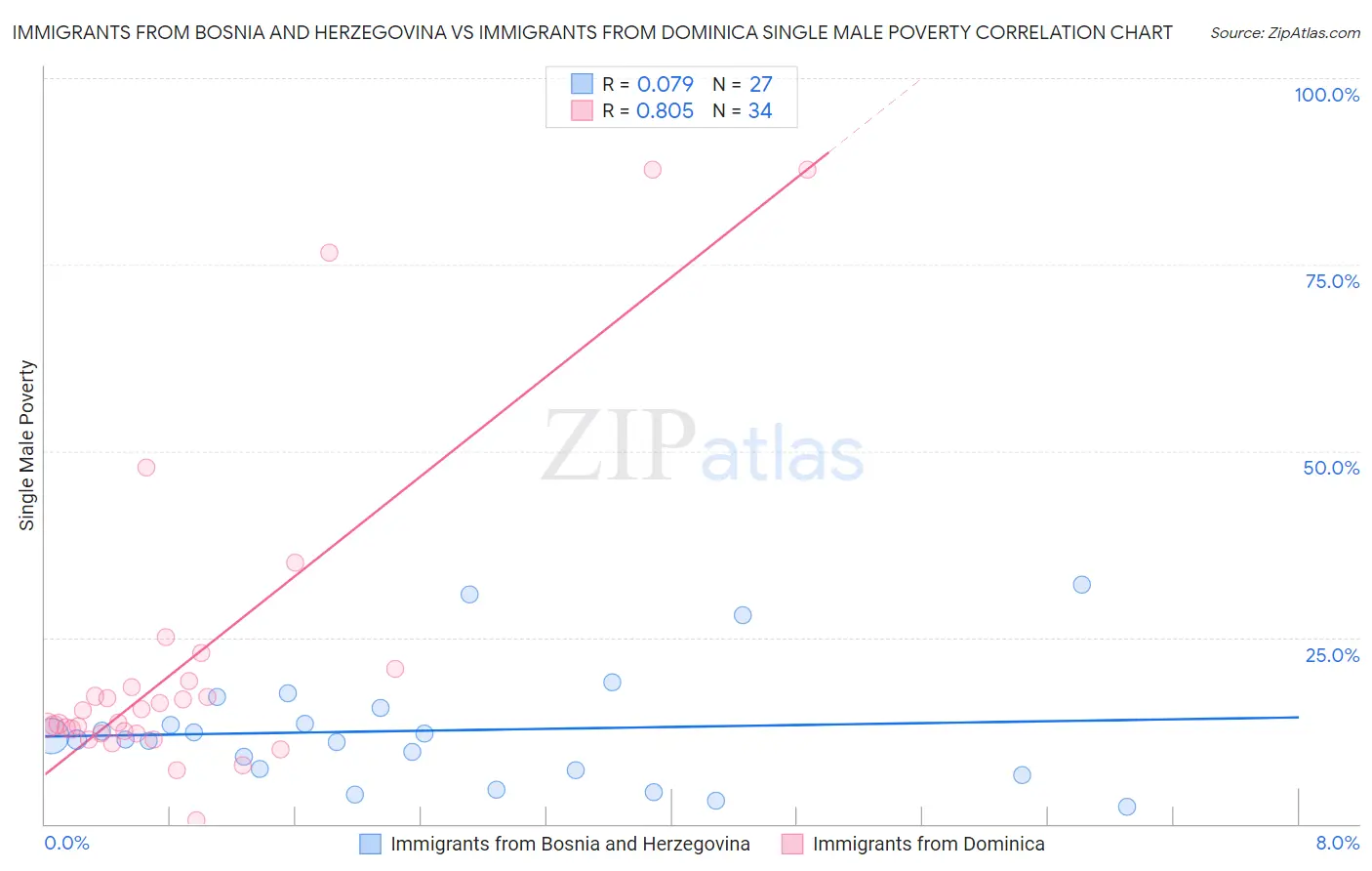 Immigrants from Bosnia and Herzegovina vs Immigrants from Dominica Single Male Poverty