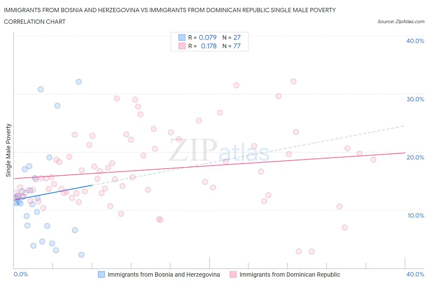 Immigrants from Bosnia and Herzegovina vs Immigrants from Dominican Republic Single Male Poverty