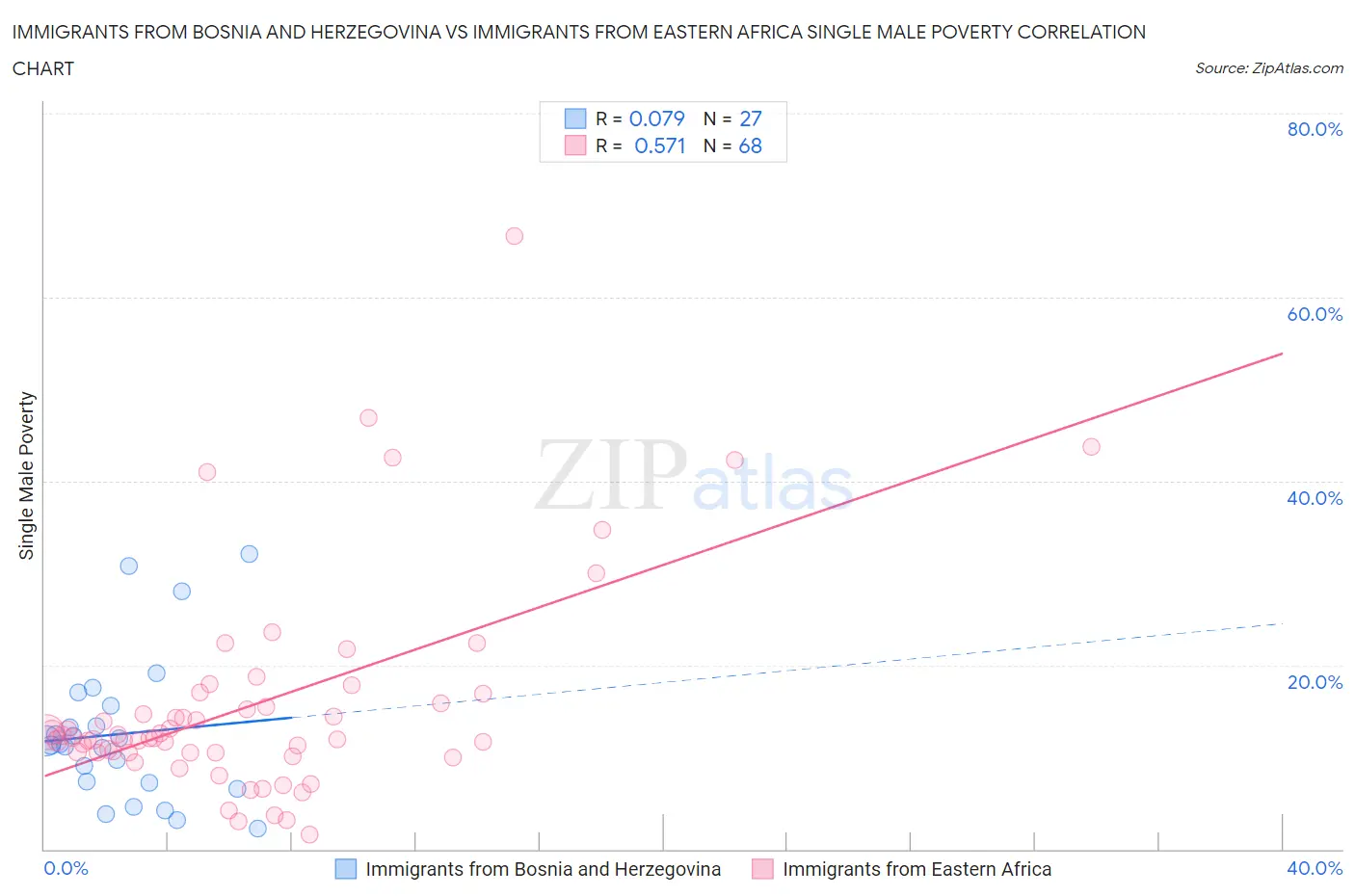 Immigrants from Bosnia and Herzegovina vs Immigrants from Eastern Africa Single Male Poverty