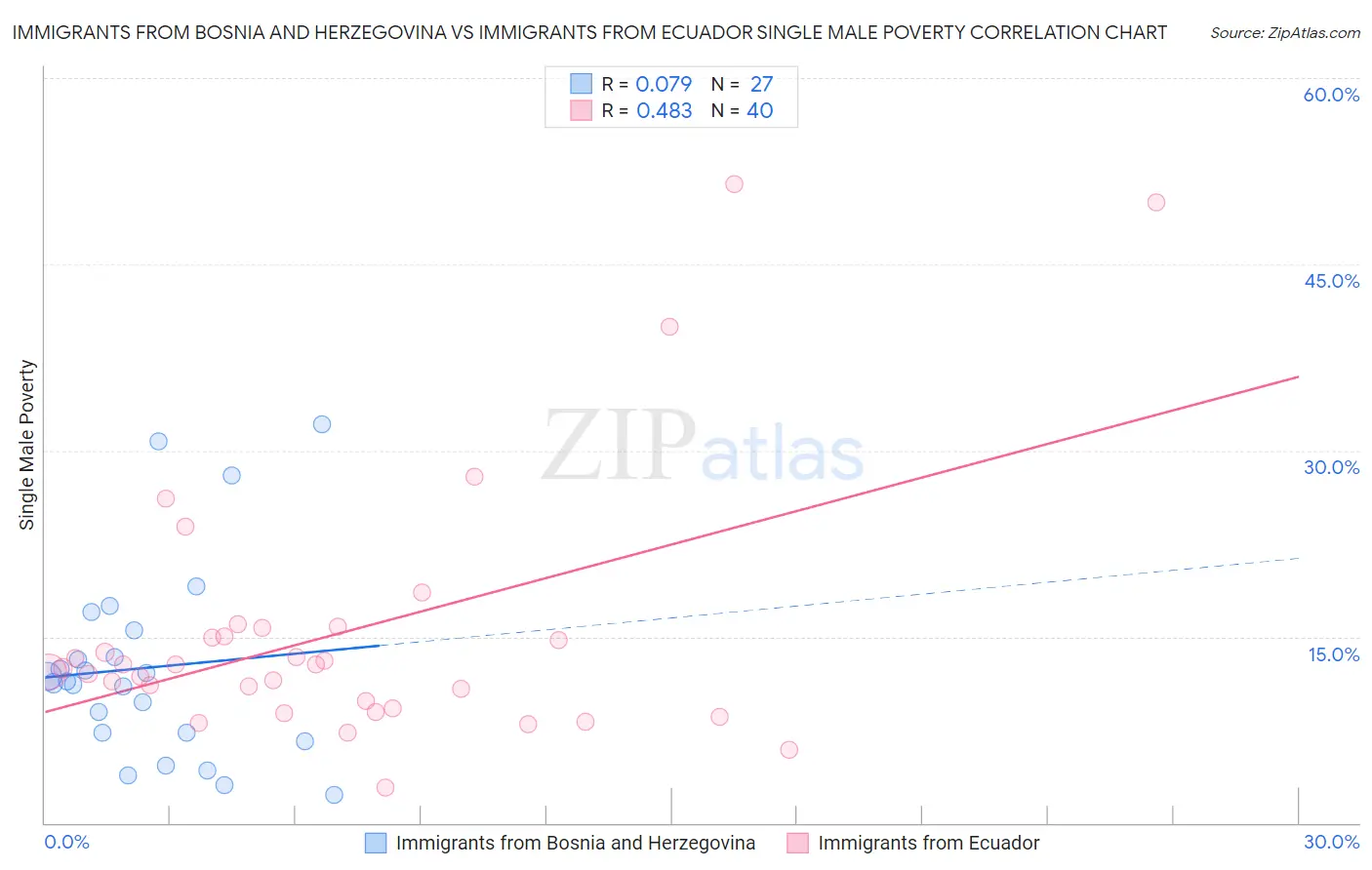 Immigrants from Bosnia and Herzegovina vs Immigrants from Ecuador Single Male Poverty