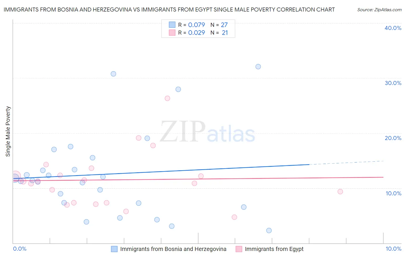 Immigrants from Bosnia and Herzegovina vs Immigrants from Egypt Single Male Poverty