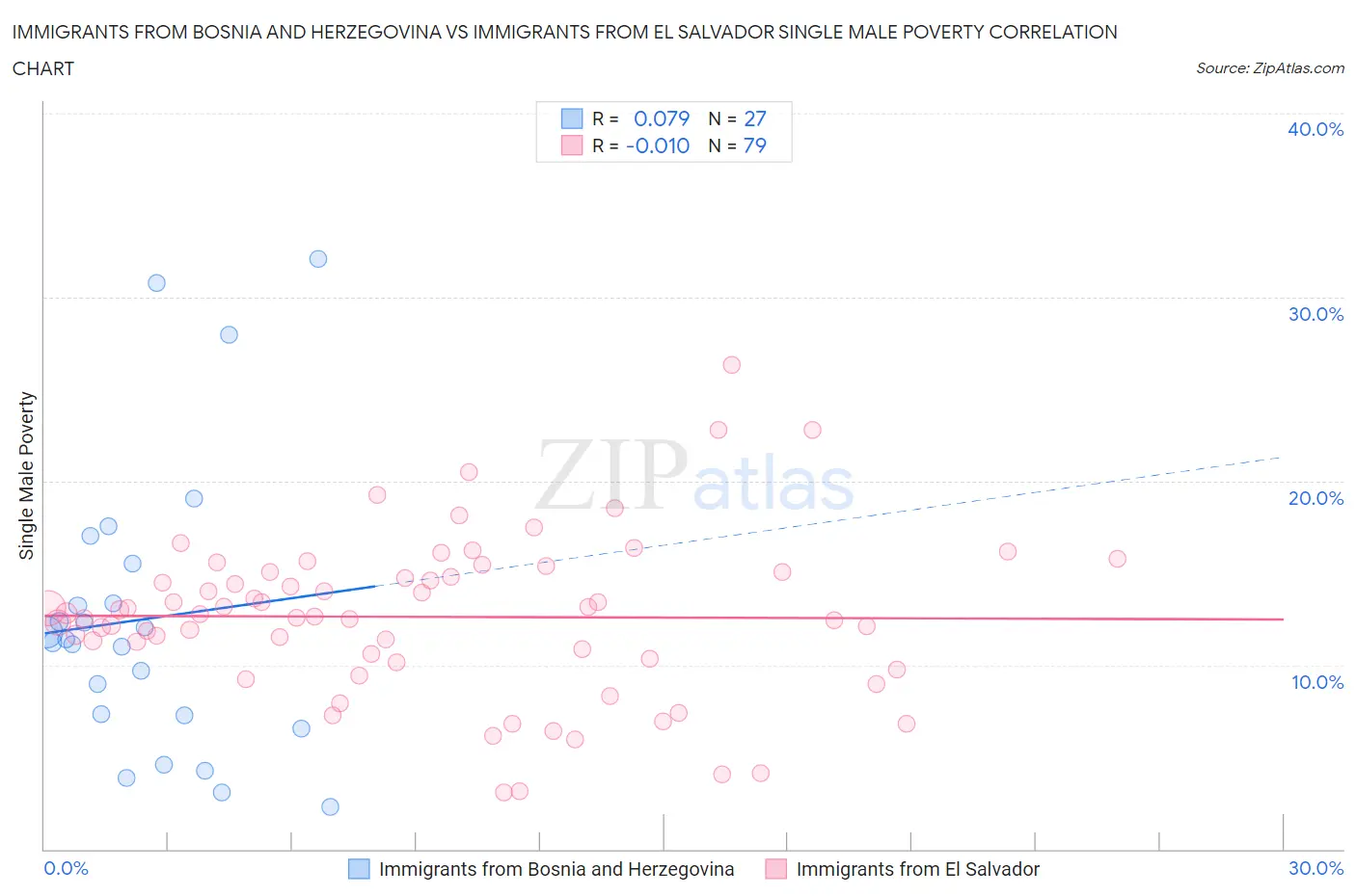 Immigrants from Bosnia and Herzegovina vs Immigrants from El Salvador Single Male Poverty