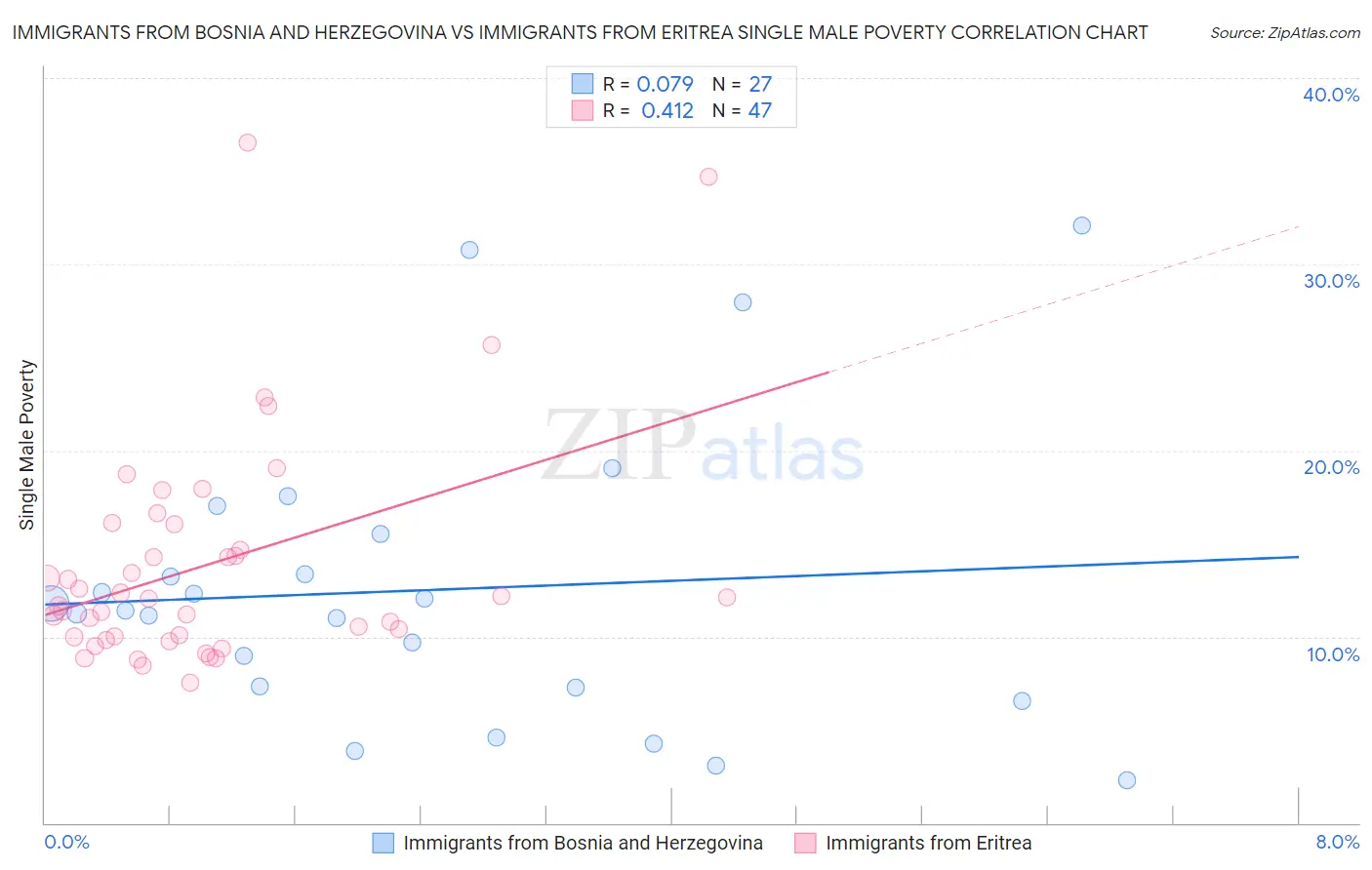 Immigrants from Bosnia and Herzegovina vs Immigrants from Eritrea Single Male Poverty