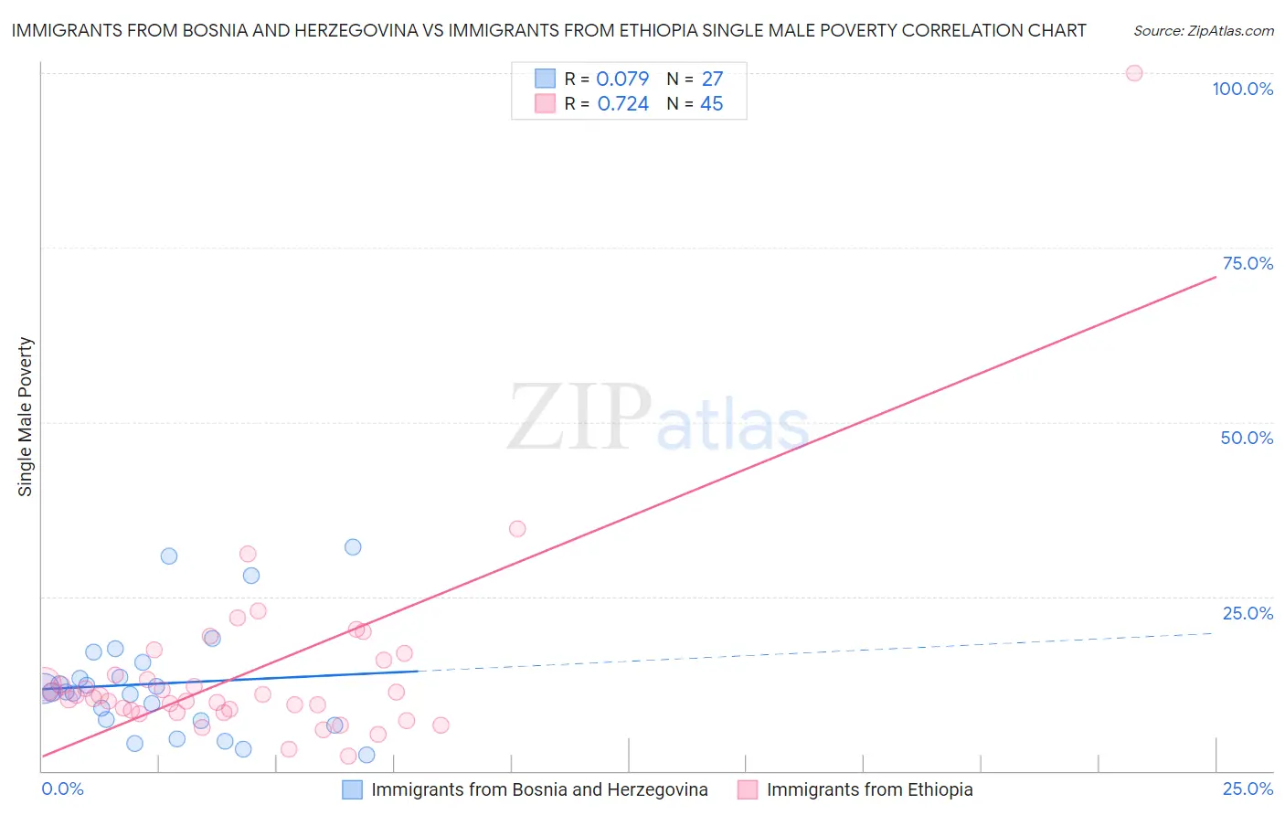 Immigrants from Bosnia and Herzegovina vs Immigrants from Ethiopia Single Male Poverty