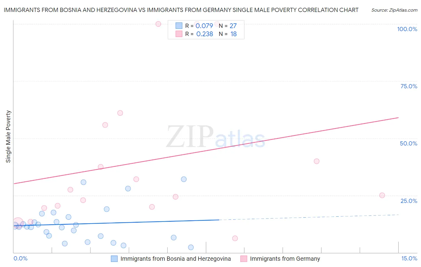 Immigrants from Bosnia and Herzegovina vs Immigrants from Germany Single Male Poverty