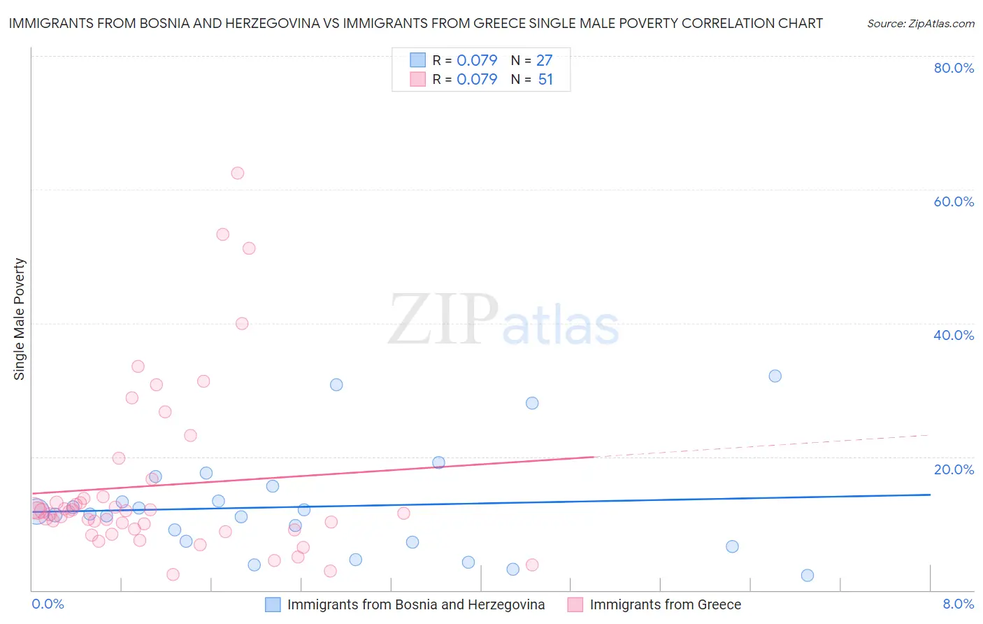 Immigrants from Bosnia and Herzegovina vs Immigrants from Greece Single Male Poverty