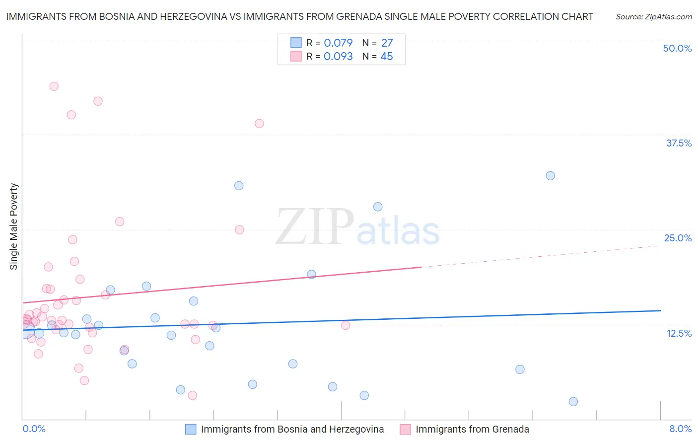 Immigrants from Bosnia and Herzegovina vs Immigrants from Grenada Single Male Poverty