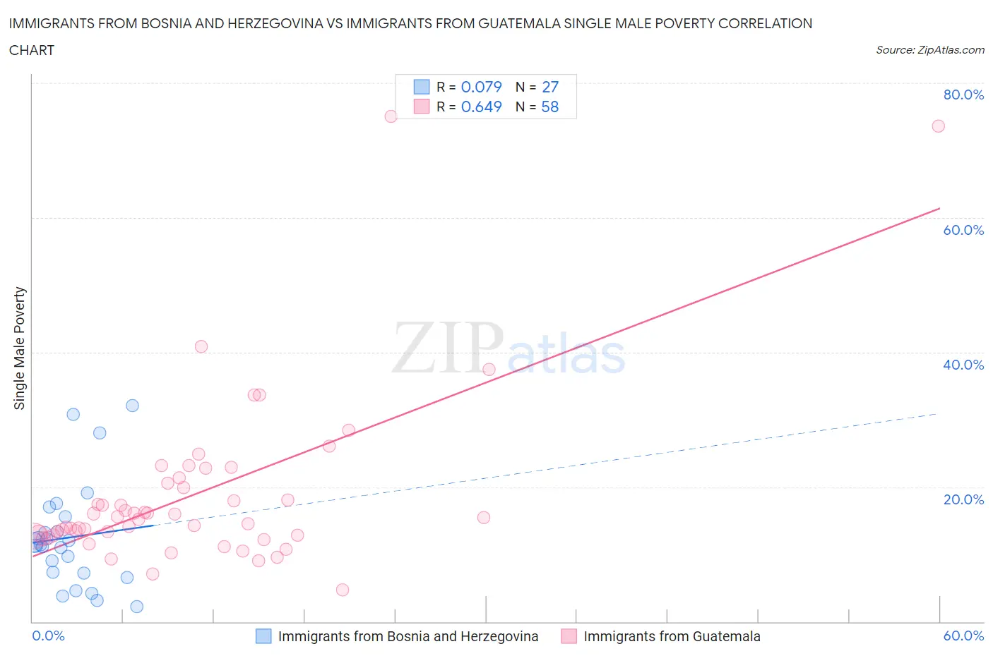 Immigrants from Bosnia and Herzegovina vs Immigrants from Guatemala Single Male Poverty