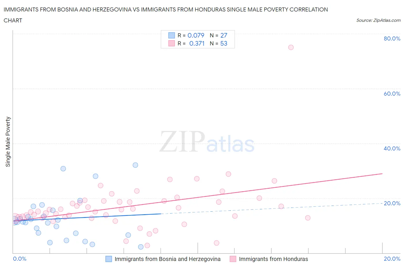 Immigrants from Bosnia and Herzegovina vs Immigrants from Honduras Single Male Poverty