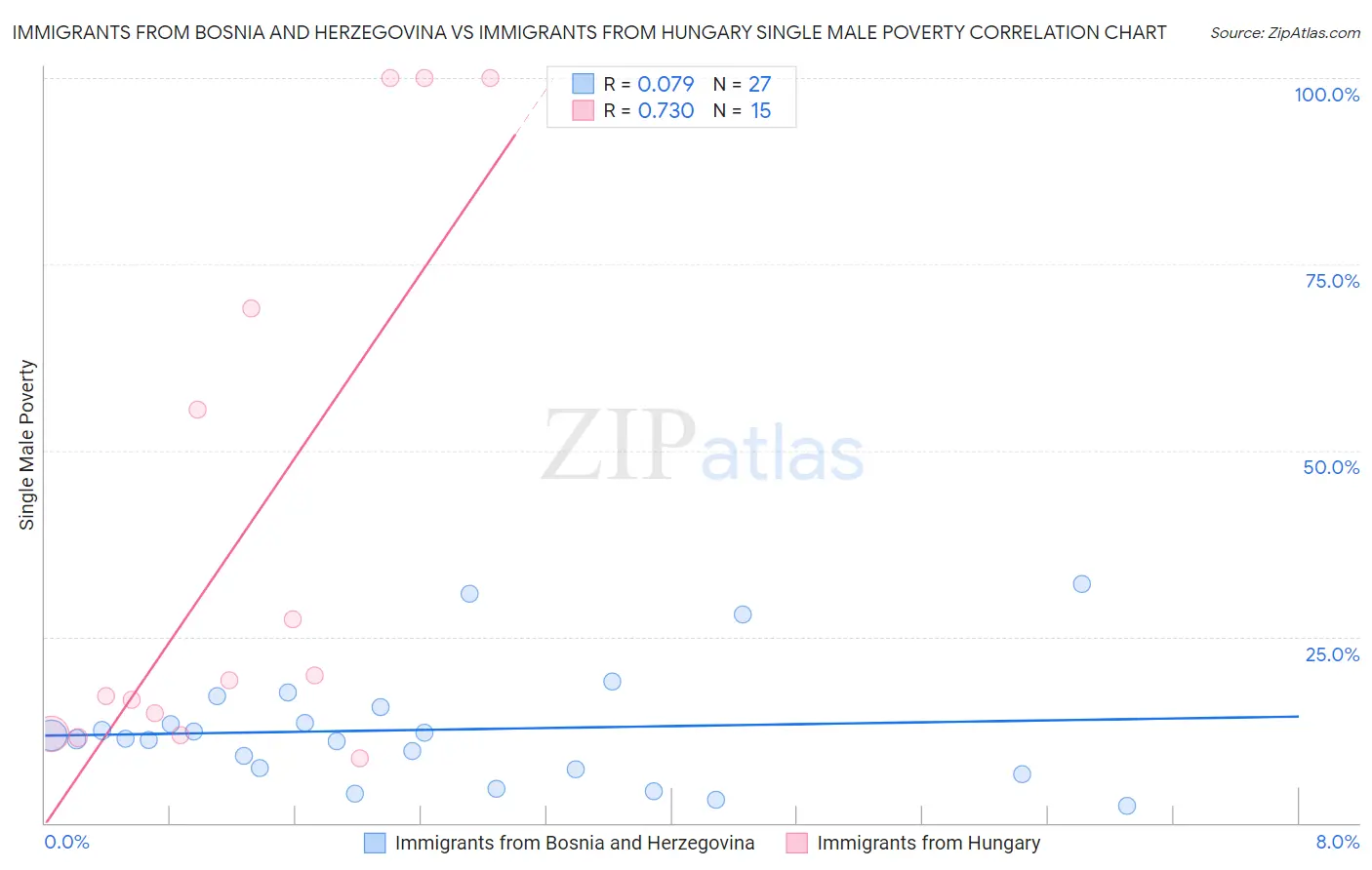 Immigrants from Bosnia and Herzegovina vs Immigrants from Hungary Single Male Poverty