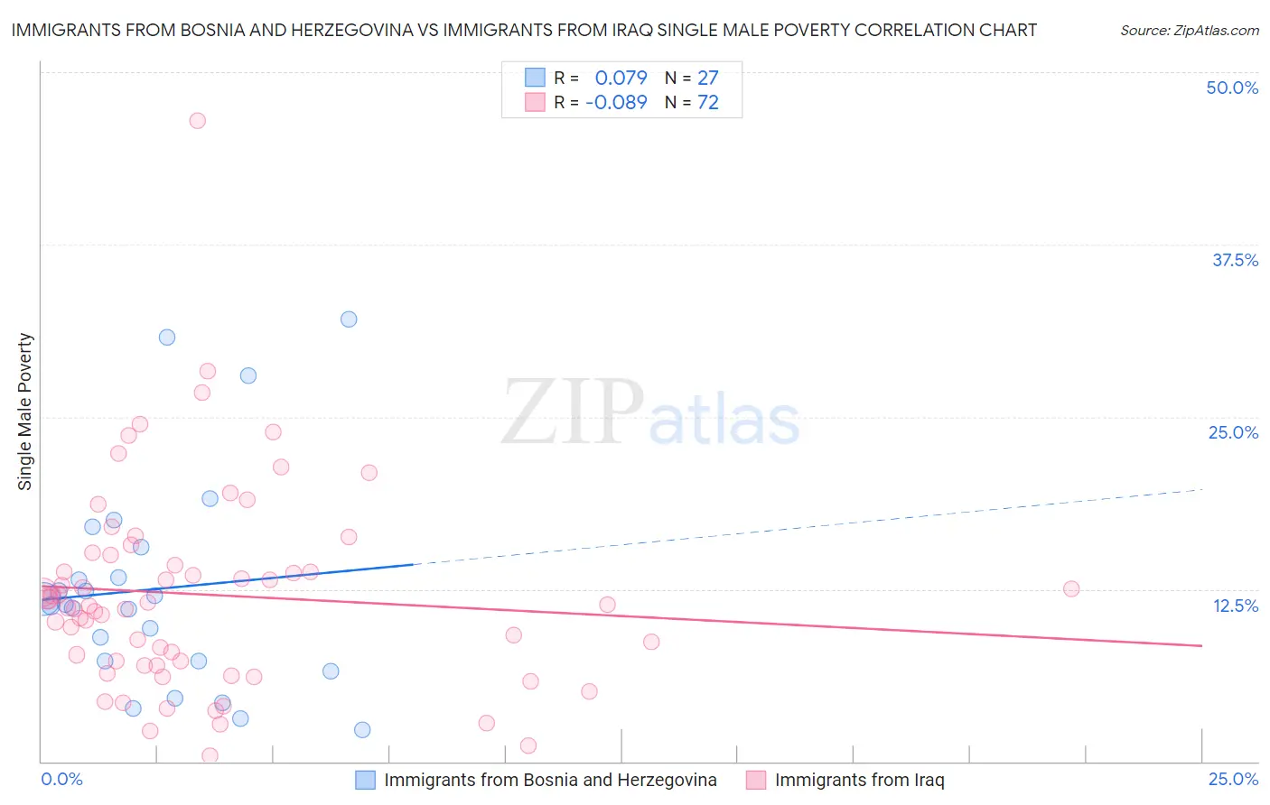 Immigrants from Bosnia and Herzegovina vs Immigrants from Iraq Single Male Poverty