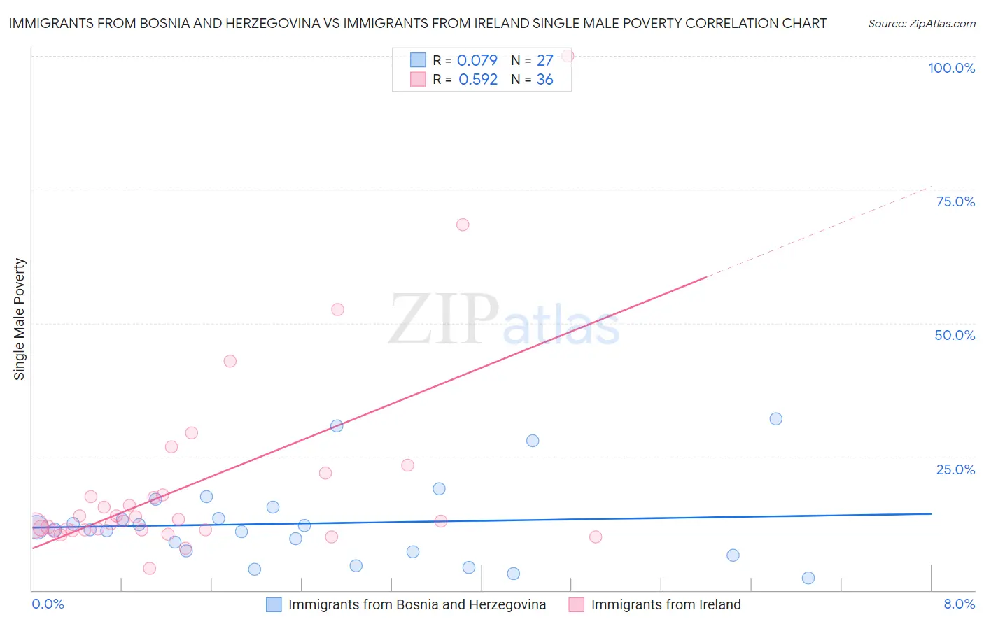 Immigrants from Bosnia and Herzegovina vs Immigrants from Ireland Single Male Poverty