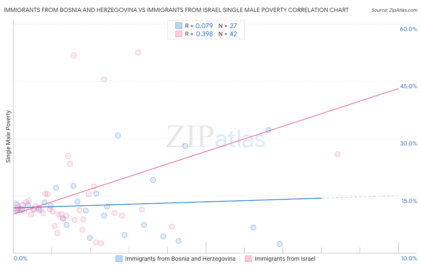 Immigrants from Bosnia and Herzegovina vs Immigrants from Israel Single Male Poverty