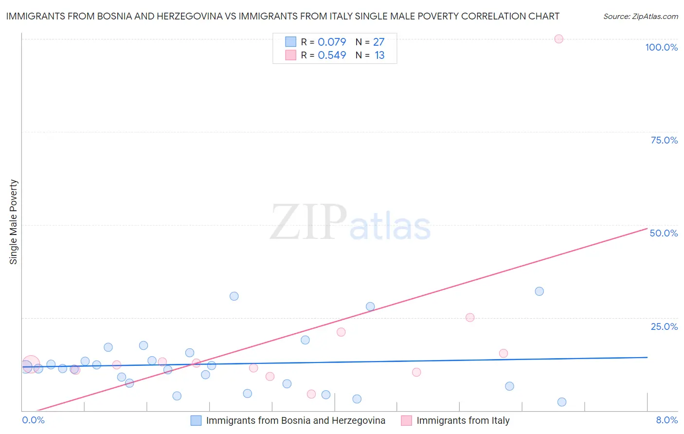 Immigrants from Bosnia and Herzegovina vs Immigrants from Italy Single Male Poverty