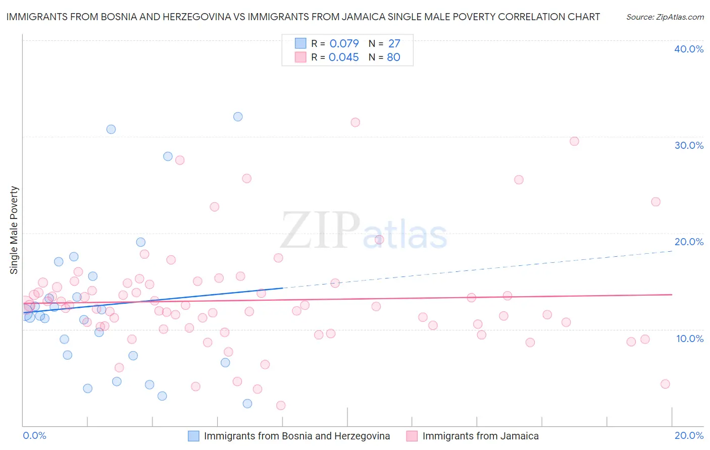 Immigrants from Bosnia and Herzegovina vs Immigrants from Jamaica Single Male Poverty