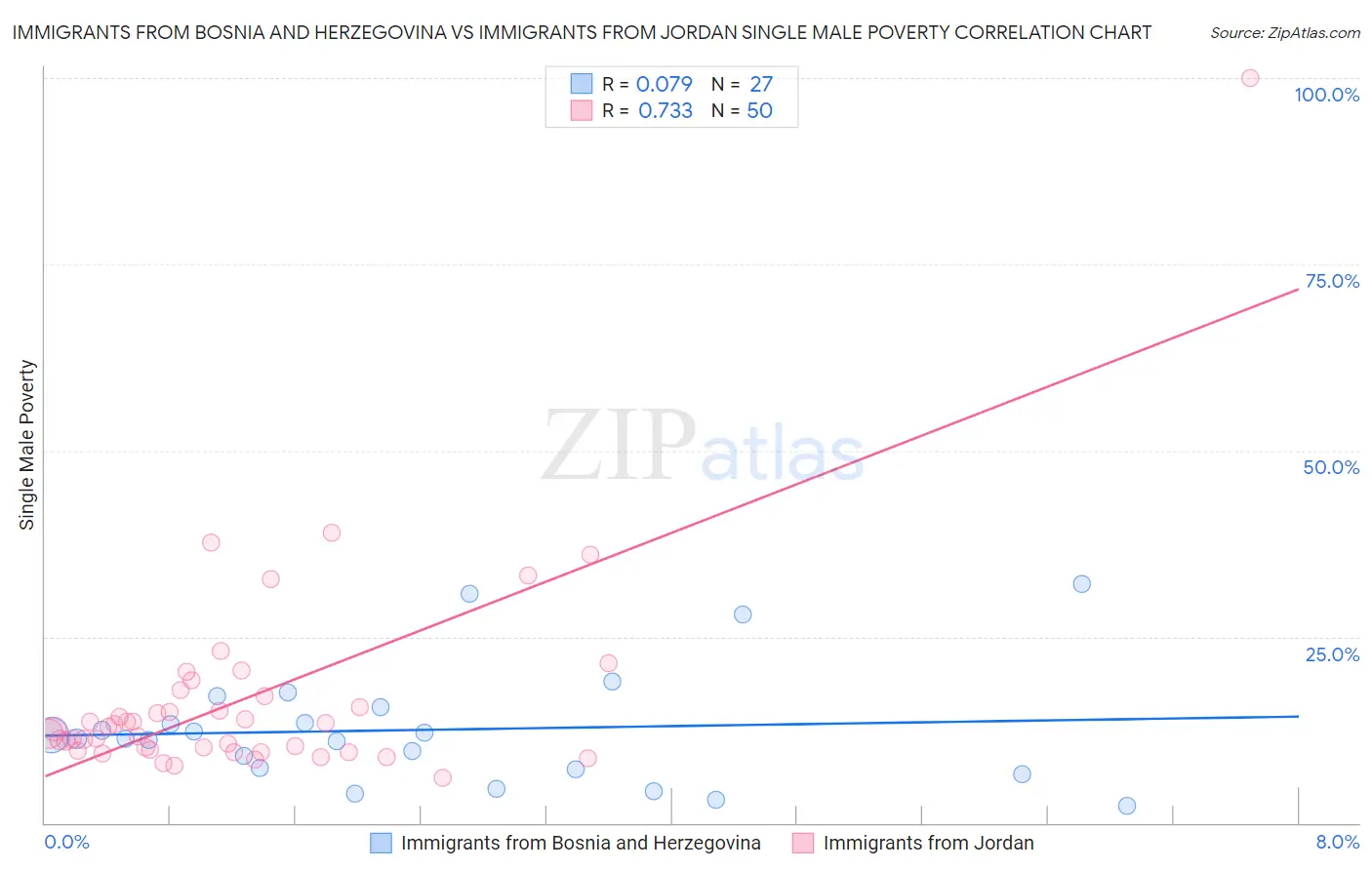 Immigrants from Bosnia and Herzegovina vs Immigrants from Jordan Single Male Poverty