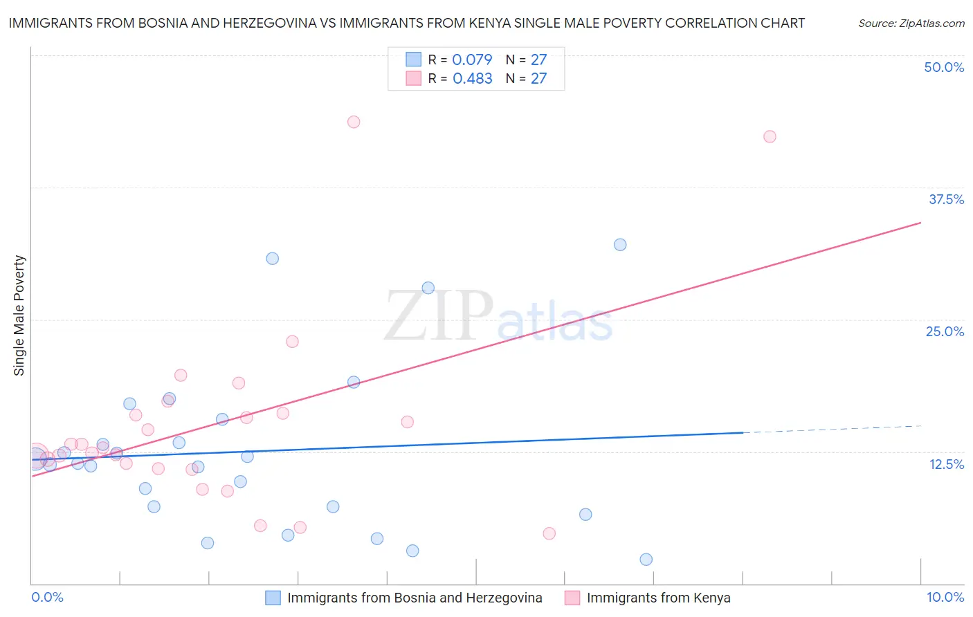 Immigrants from Bosnia and Herzegovina vs Immigrants from Kenya Single Male Poverty