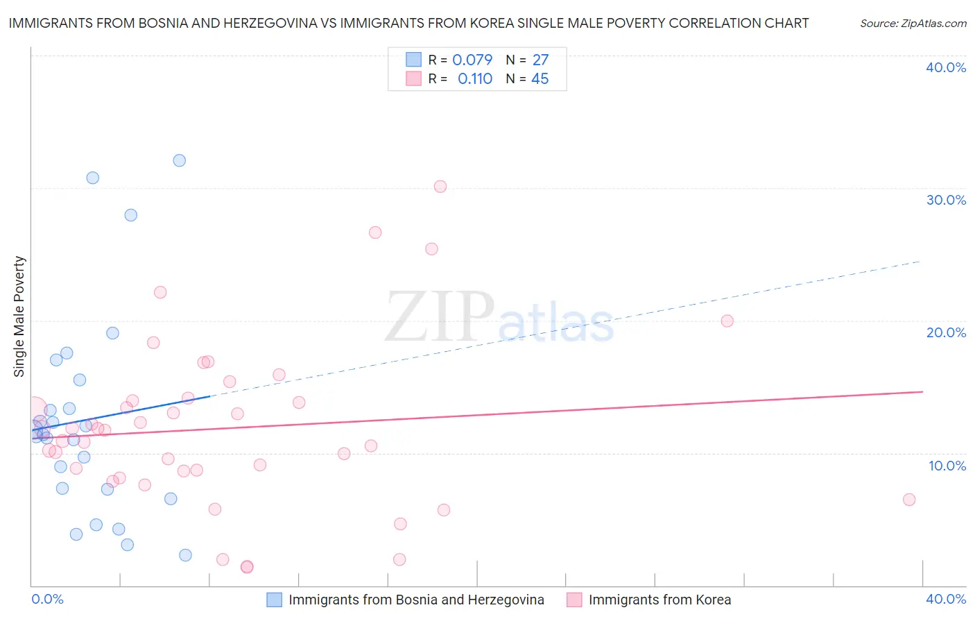 Immigrants from Bosnia and Herzegovina vs Immigrants from Korea Single Male Poverty