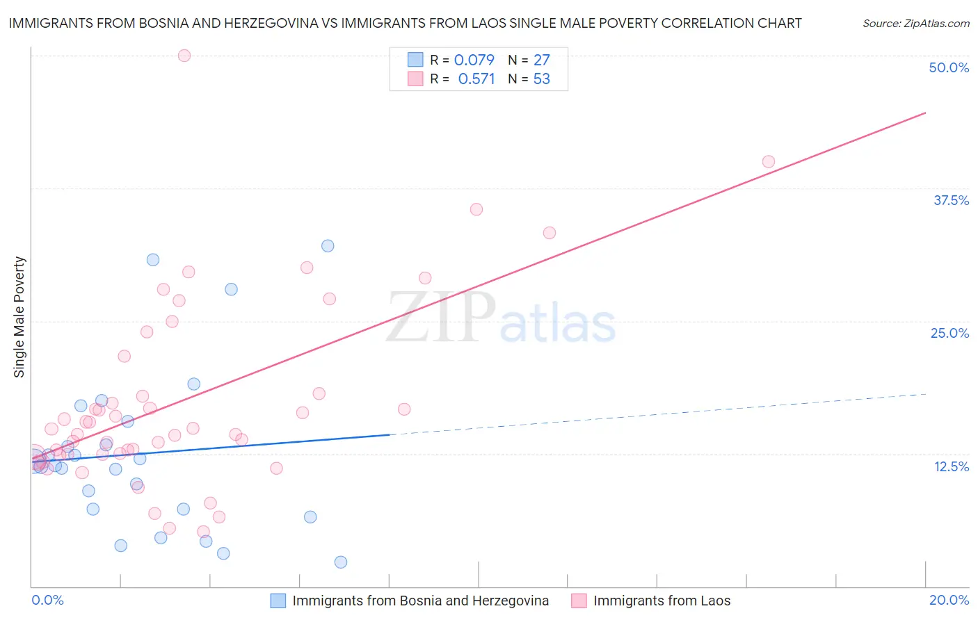 Immigrants from Bosnia and Herzegovina vs Immigrants from Laos Single Male Poverty