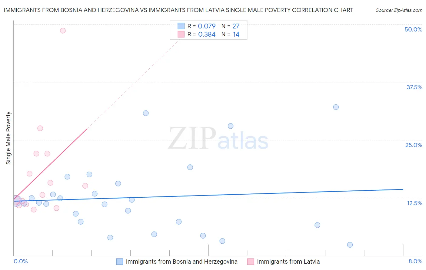 Immigrants from Bosnia and Herzegovina vs Immigrants from Latvia Single Male Poverty