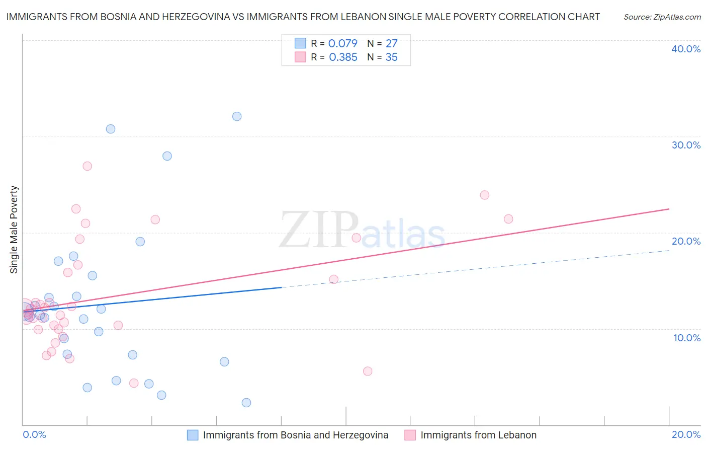 Immigrants from Bosnia and Herzegovina vs Immigrants from Lebanon Single Male Poverty