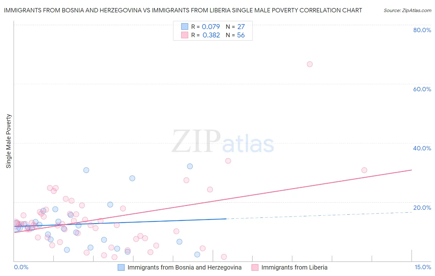 Immigrants from Bosnia and Herzegovina vs Immigrants from Liberia Single Male Poverty