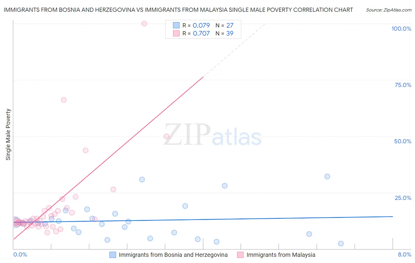 Immigrants from Bosnia and Herzegovina vs Immigrants from Malaysia Single Male Poverty