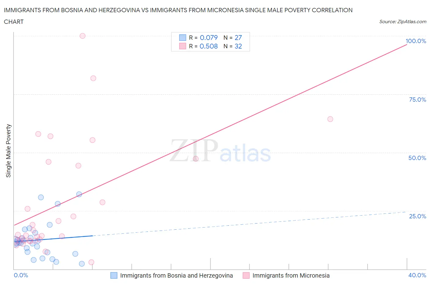 Immigrants from Bosnia and Herzegovina vs Immigrants from Micronesia Single Male Poverty