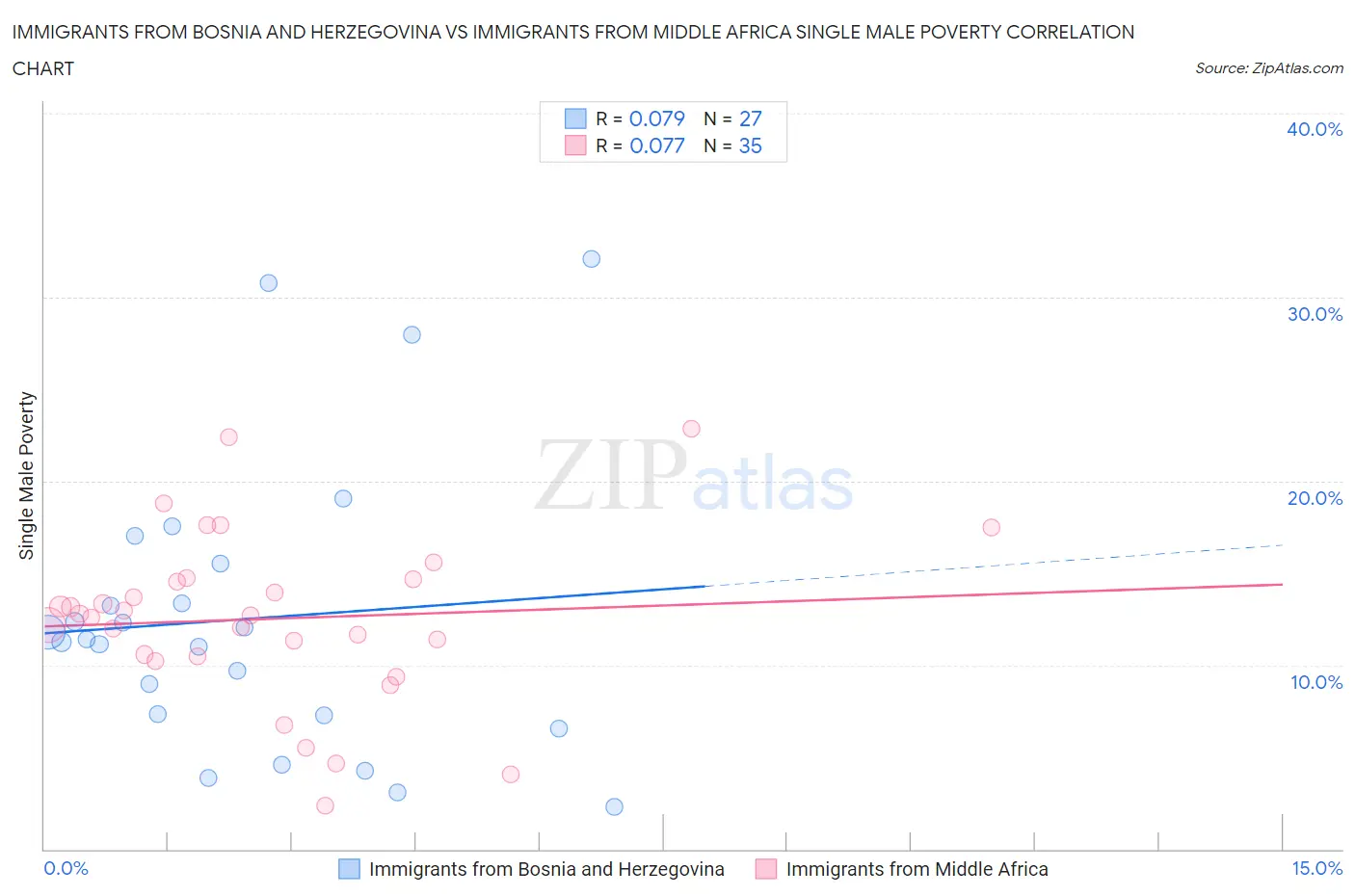 Immigrants from Bosnia and Herzegovina vs Immigrants from Middle Africa Single Male Poverty