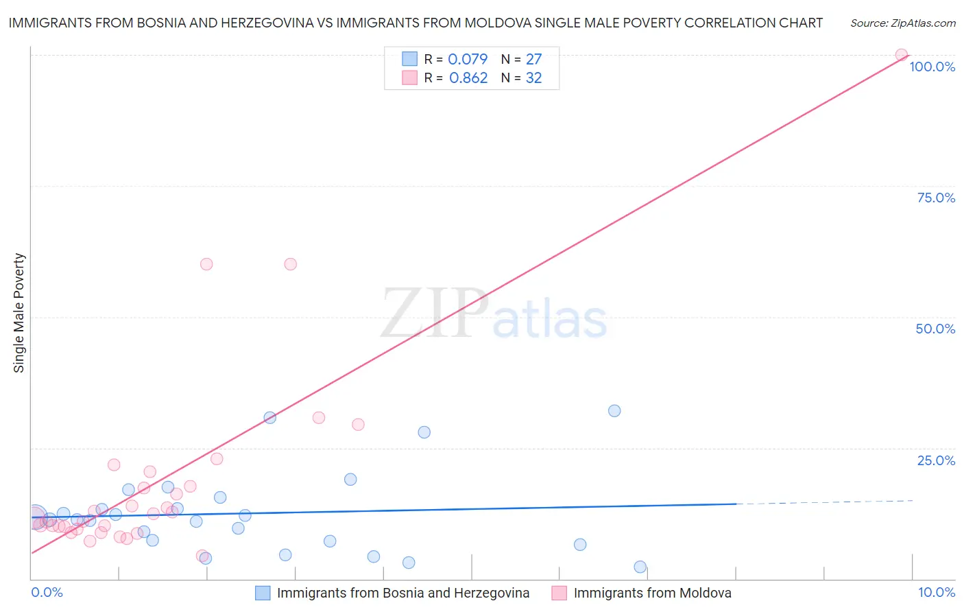 Immigrants from Bosnia and Herzegovina vs Immigrants from Moldova Single Male Poverty